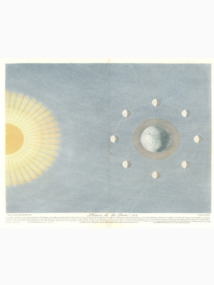 Vintage Lunar Phases around Earth Chart (1830) Old Moon & Astronomy Atlas by BravuraMedia